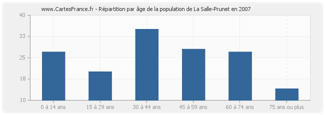 Répartition par âge de la population de La Salle-Prunet en 2007